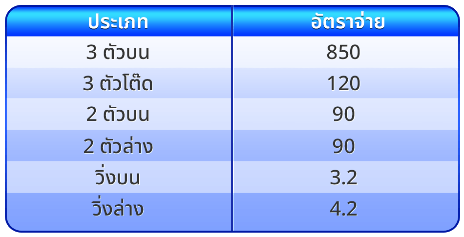 ตารางอัตราการจ่ายเงิน