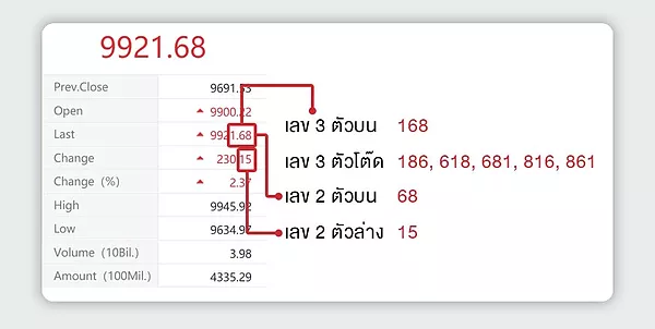 ภาพรวม หวยลาว