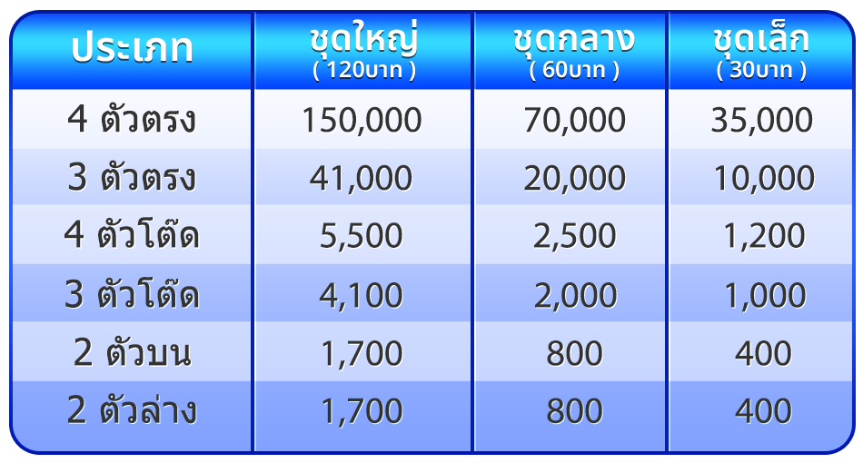 อัตราจ่ายหวยชุดลาว