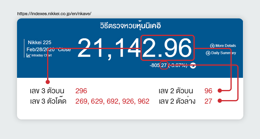 ตัวอย่างการอ่านผล หวยนิเคอิรอบบ่าย