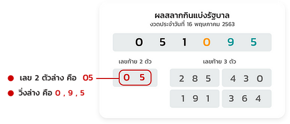 ขั้นตอนซื้อหวยรัฐบาลออนไลน์