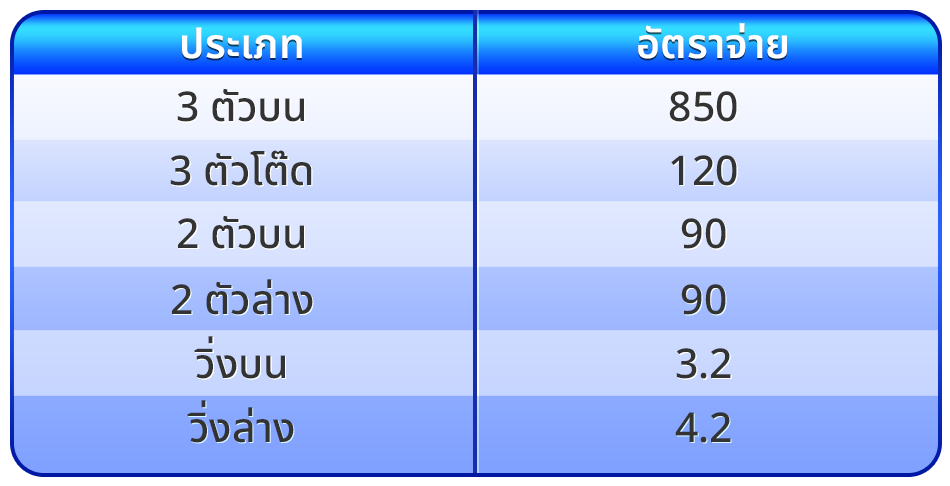 ตารางอัตราจ่าย ยี่กี Huay 264